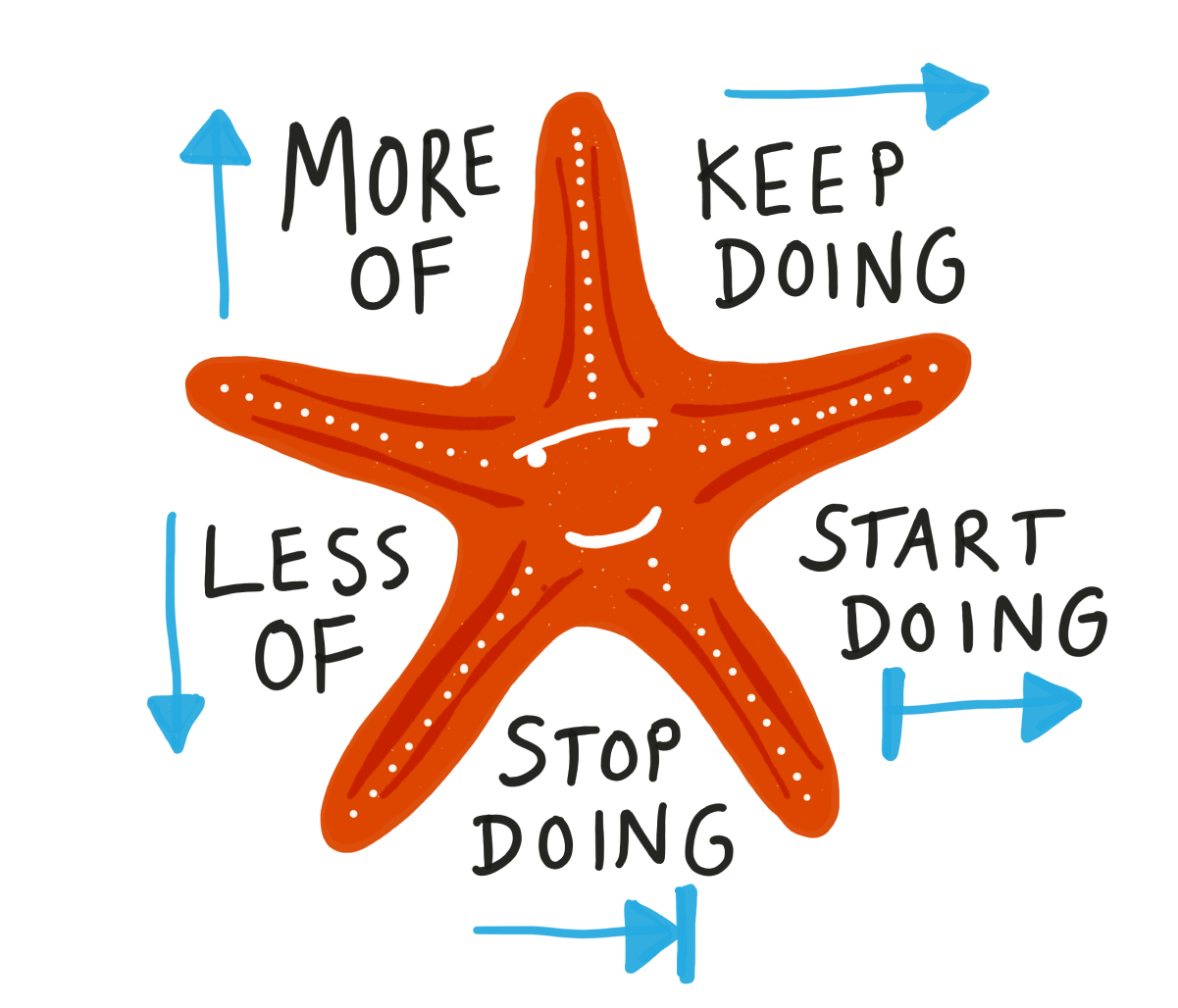 Strategic Starfish