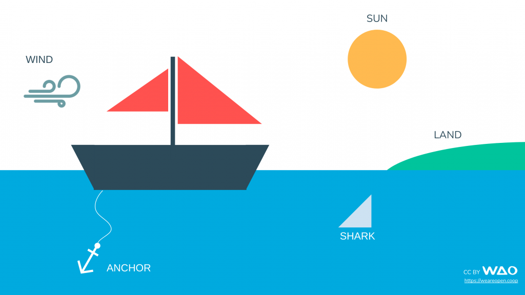 Sailboat with wind, sun, land, anchor, and shark represented as icons