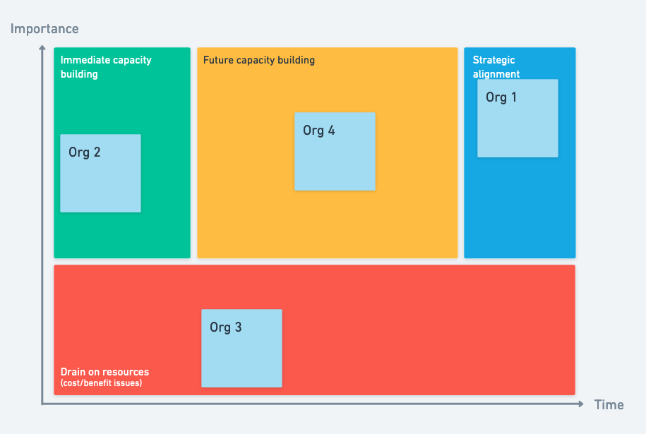 Opportunity Prioritisation